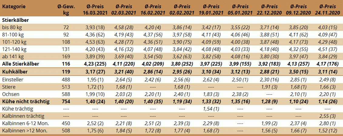 Preisstatistik Nutzrindermarkt Traboch am 16. März 2021
