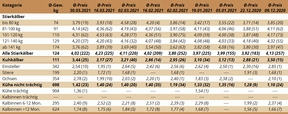 Preisstatistik Nutzrindermarkt Traboch am 30. März 2021