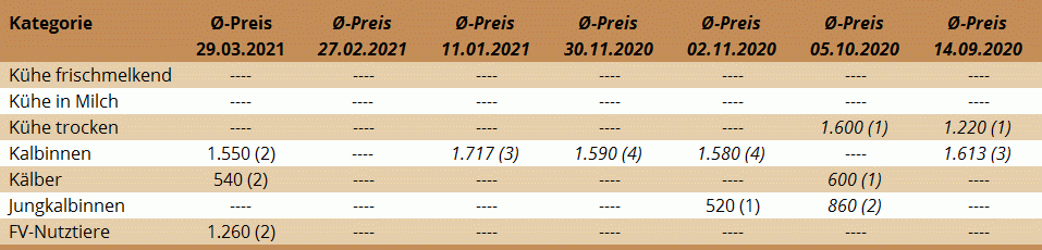 Preisstatistik Zuchtrinderversteigerung Dornbirn 29.3.2021