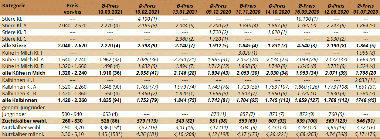 Preisstatistik der Zuchtrinderversteigerung in Freistadt am 10. März 2021