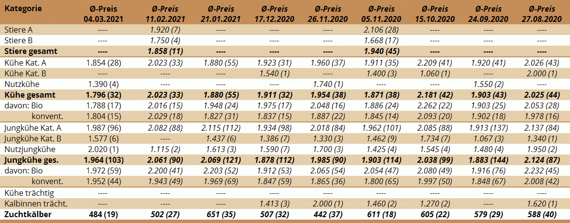 Preisstatistik Zuchtrinderversteigerung Maishofen am 4. März 2021