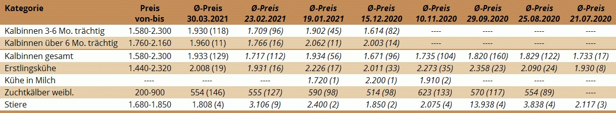 Preisstatistik Zuchtrinderversteigerung Ried am 30. März 2021