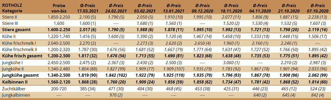 Preisstatistik Zuchtrinderversteigerung Rotholz am 17. März 2021