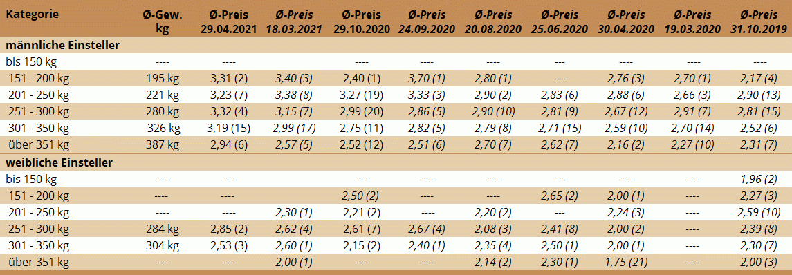 Preisstatistik Einsteller-Markt Maria Neustift am 29.4.2021