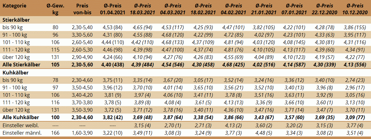 Preisstatistik Kälbermarkt Bergland am 1. April 2021