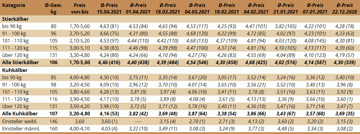 Preisstatistik Kälbermarkt Bergland am 15. April 2021