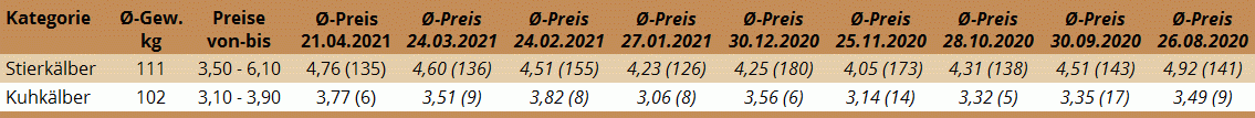 Durchschnittspreise der Kälberversteigerung in Freistadt am 21. April 2021