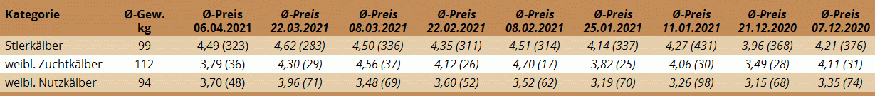 Preisstatistik Kälbermarkt Regau am 6. April 2021