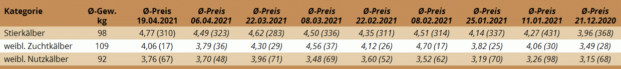 Preisstatistik Kälbermarkt Regau am 19. April 2021