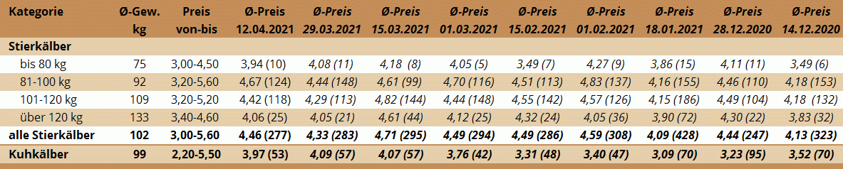 Preisstatistik Kälbermarkt Ried am 12. April 2021