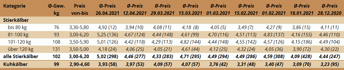 Preisstatistik Kälbermarkt Ried am 26. April 2021