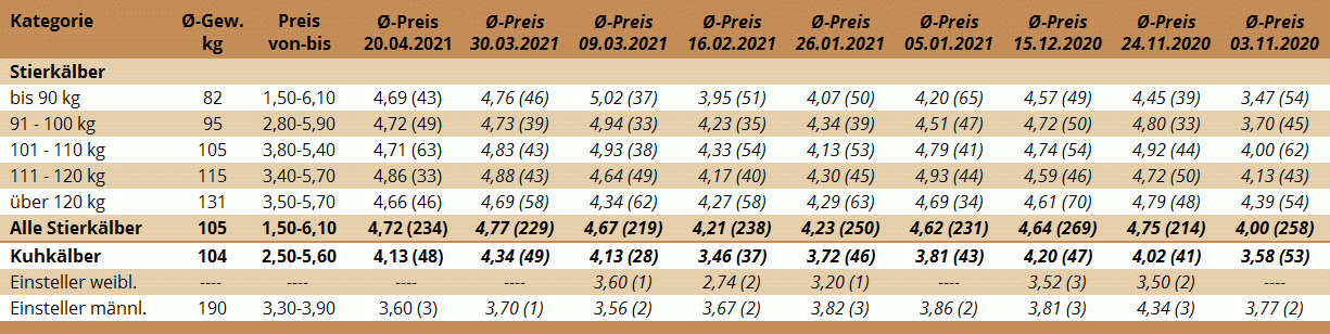 Preisstatistik Kälbermarkt Zwettl am 20. April 2021