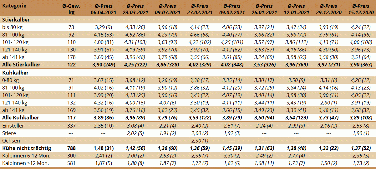 Preisstatistik Nutzrindermarkt Greinbach am 6. April 2021