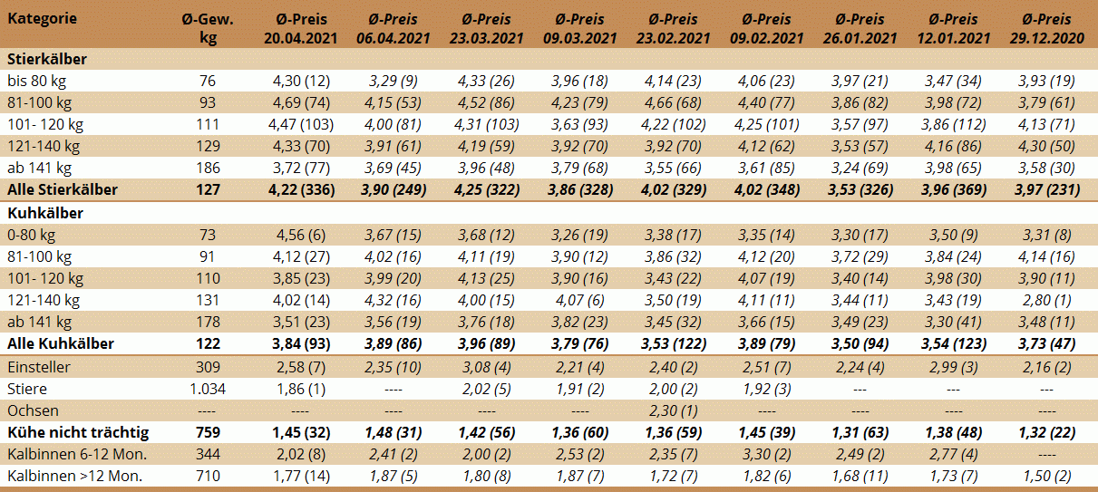 Preisstatistik Nutzrindermarkt Greinbach am 20. April 2021