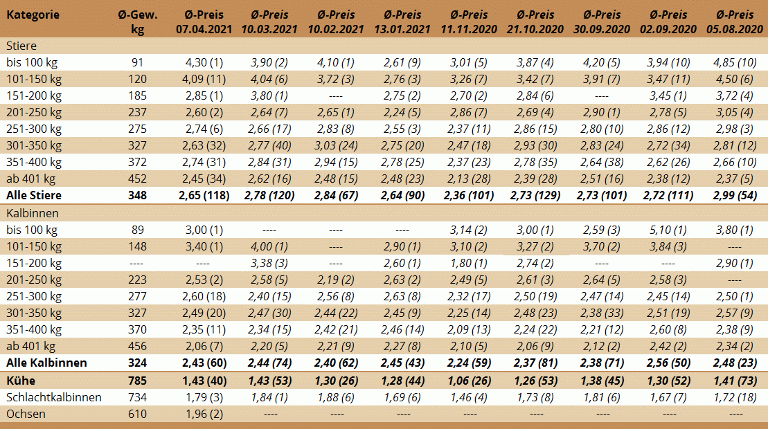 Preisstatistik Nutzrindermarkt St. Donat am 7. April 2021