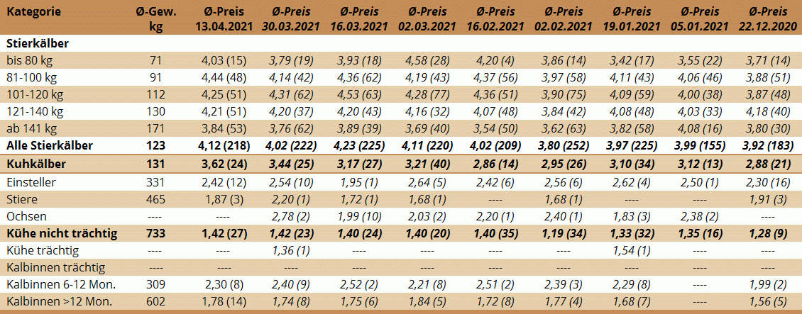 Preisstatistik Nutzrindermarkt Traboch am 13. April 2021
