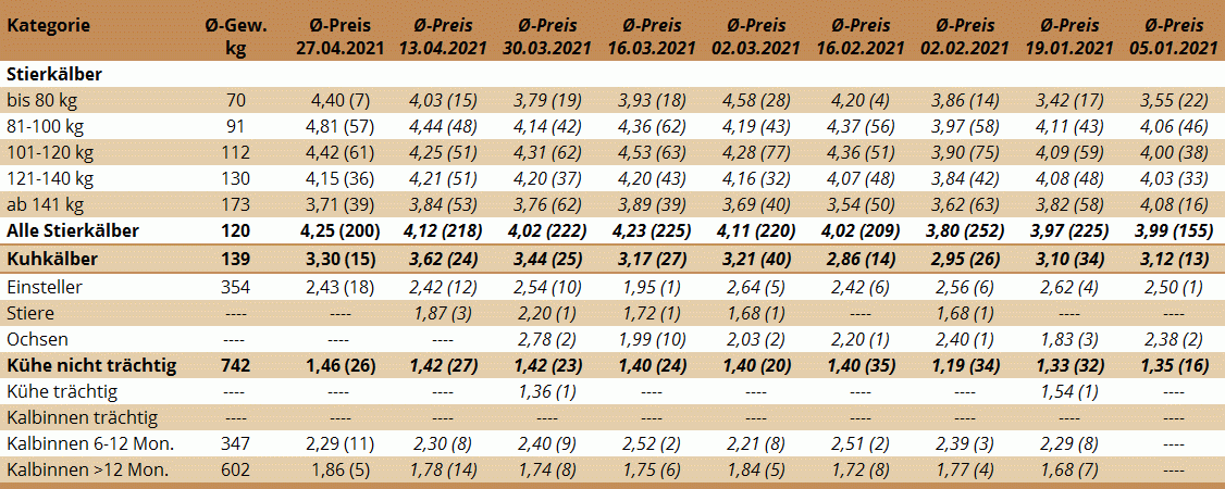 Preisstatistik Nutzrindermarkt Traboch am 27. April 2021