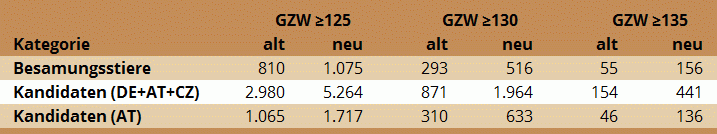 Tabelle 1: Anzahl der Tiere über bestimmten GZW-Grenzen bei den Besamungsstieren bzw. männlichen Kandidaten ab GDie Umstellung auf Single-Step und die zahlreichen weiteren hier auszugsweise dargestellten Änderungen in der Zuchtwertschätzung führen in vielen Fällen zu deutlichen Zuchtwert-Änderungen, die sicherlich eine Zumutung für die Züchter und Zuchtverantwortlichen darstellen. Wir sind allerdings davon überzeugt, dass es sich dabei um wesentliche Verbesserungen in der Aussagekraft der Zuchtwerte handelt. Die Entwicklung in der Zuchtwertschätzung ist niemals abgeschlossen – das Bessere ist der Feind des Guten!eburtsjahrgang 2020 im April (neu) im Vergleich zum Dezember (alt)