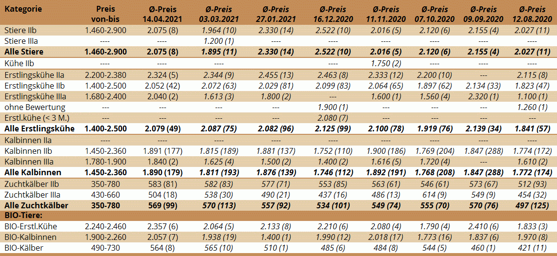 Preisstatistik Zuchtrinderversteigerung Bergland am 14. April 2021