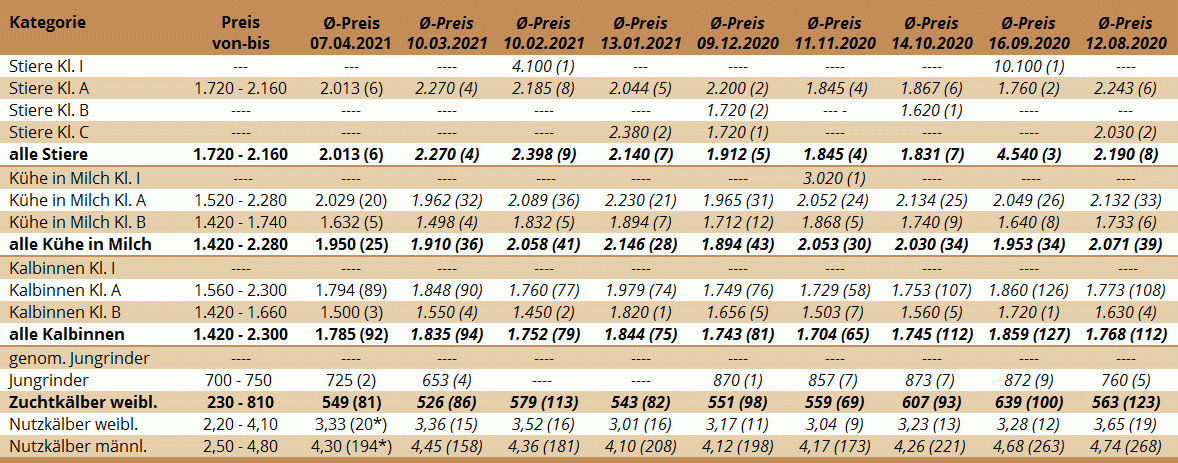 Preisstatistik der Zuchtrinderversteigerung in Freistadt am 7. April 2021