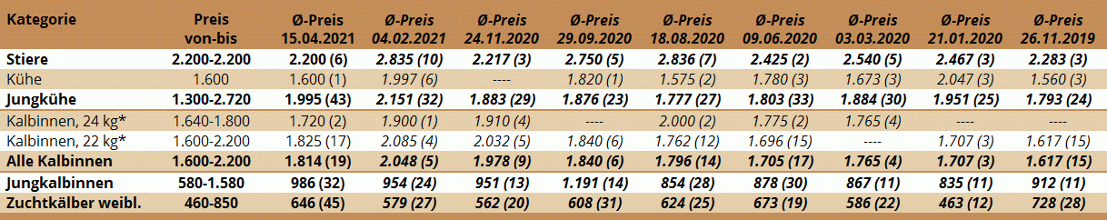 Preisstatistik der Zuchtrinderversteigerung Greinbach am 15.4.2021
