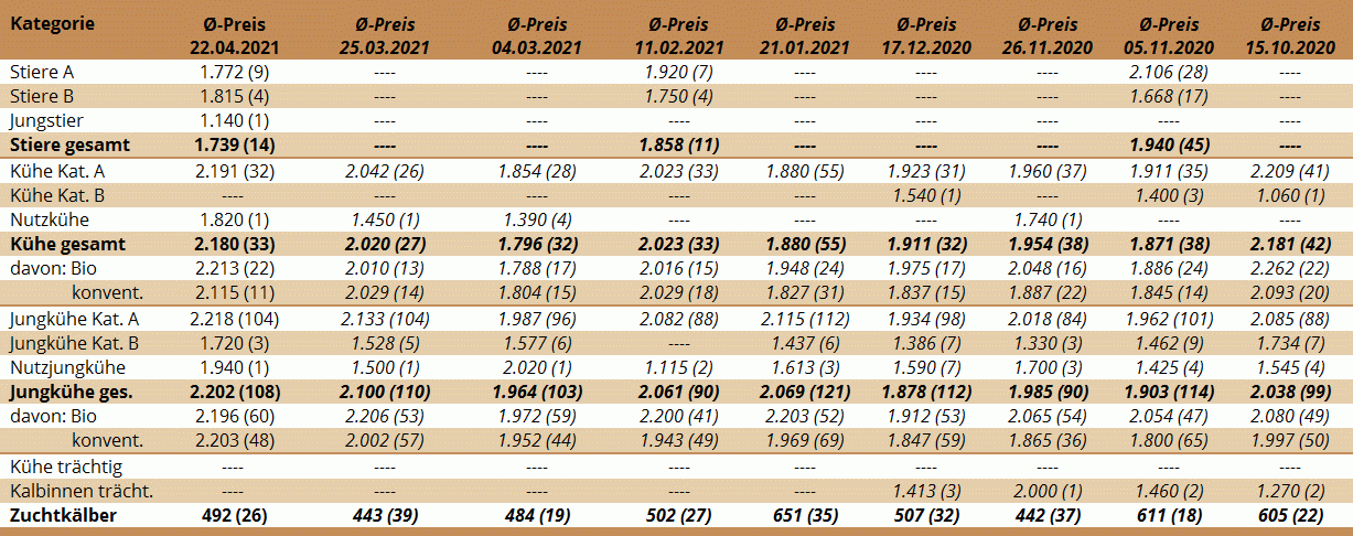 Preisstatistik Zuchtrinderversteigerung Maishofen am 22. April 2021