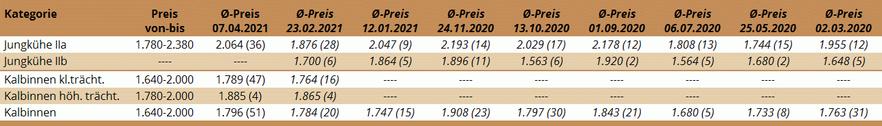 Preisstatistik Zuchtrinderversteigerung Regau am 7. April 2021