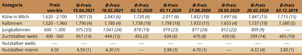 Preisstatistik Zuchtrinderversteigerung Wels am 15. April 2021