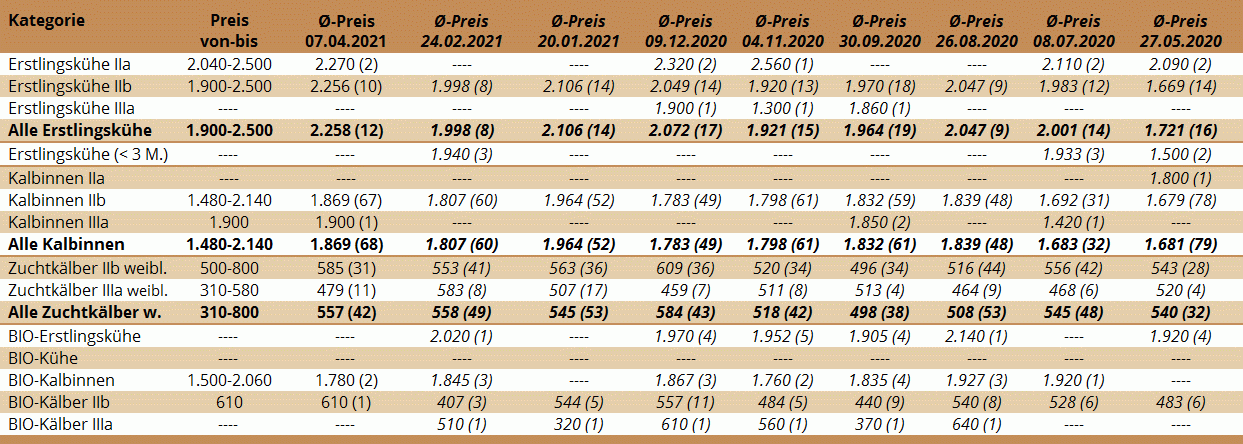 Preisstatistik Zuchtrinderversteigerung Zwettl am 7. April 2021