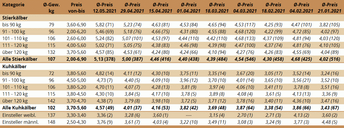 Preisstatistik Kälbermarkt Bergland am 12. Mai 2021