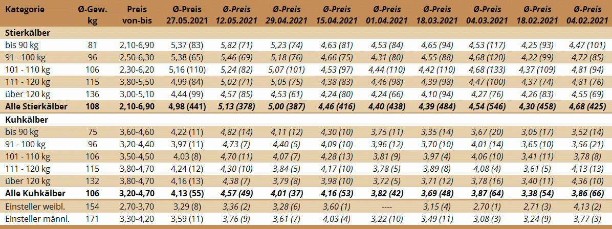 Preisstatistik Kälbermarkt Bergland am 27. Mai 2021