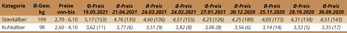 Durchschnittspreise der Kälberversteigerung in Freistadt am 19. Mai 2021