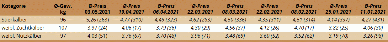 Preisstatistik Kälbermarkt Regau am 3. Mai 2021