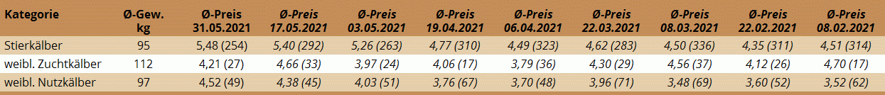 Preisstatistik Kälbermarkt Regau am 31. Mai 2021