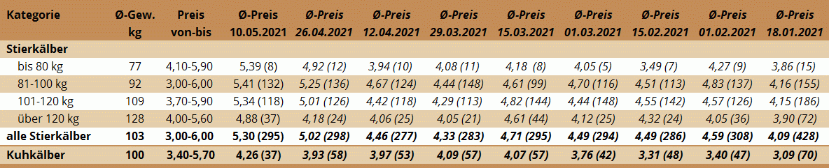 Preisstatistik Kälbermarkt Ried am 10. Mai 2021