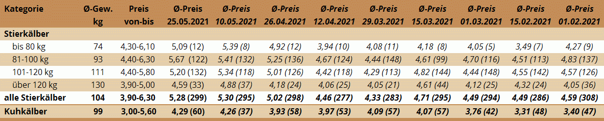 Preisstatistik Kälbermarkt Ried am 25. Mai 2021