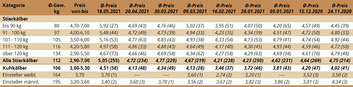 Preisstatistik Kälbermarkt Zwettl am 18. Mai 2021