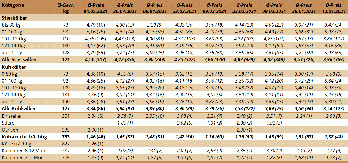 Preisstatistik Nutzrindermarkt Greinbach am 4. Mai 2021