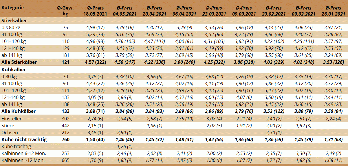 Preisstatistik Nutzrindermarkt Greinbach am 18. Mai 2021