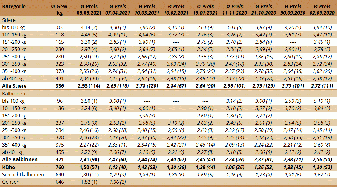 Preisstatistik Nutzrindermarkt St. Donat am 5. Mai 2021