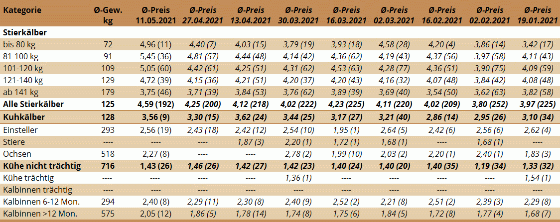 Preisstatistik Nutzrindermarkt Traboch am 11. Mai 2021