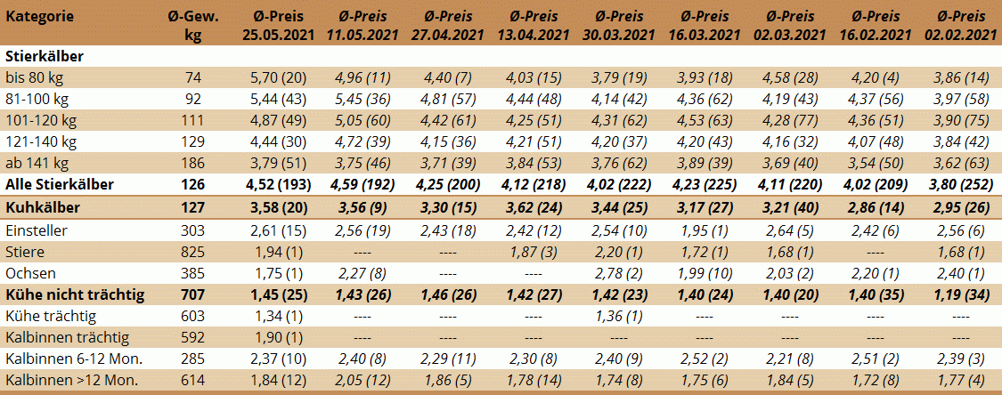 Preisstatistik Nutzrindermarkt Traboch am 25. Mai 2021