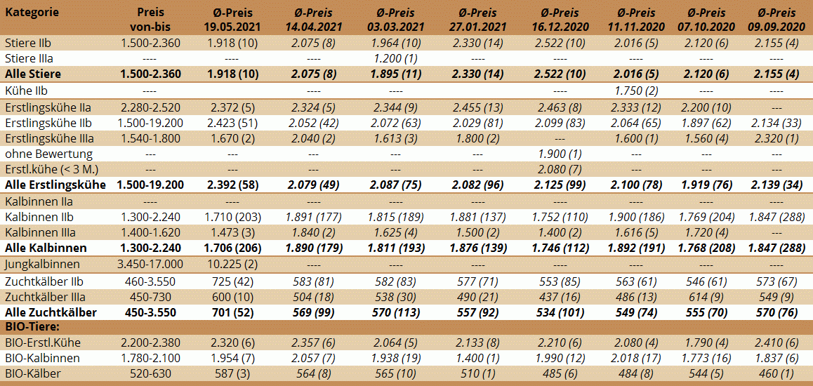 Preisstatistik Zuchtrinderversteigerung Bergland am 19. Mai 2021