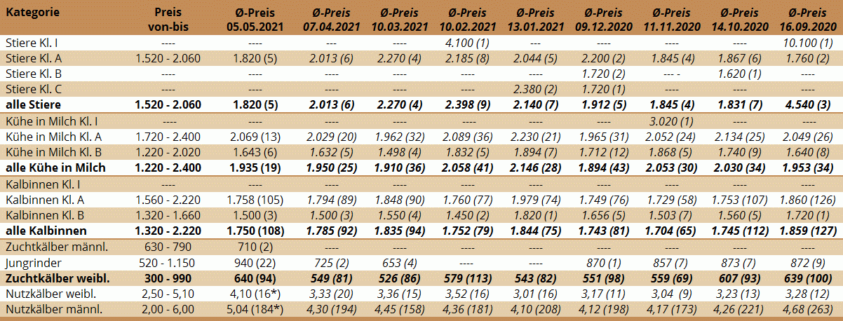 Preisstatistik der Zuchtrinderversteigerung in Freistadt am 5. Mai 2021