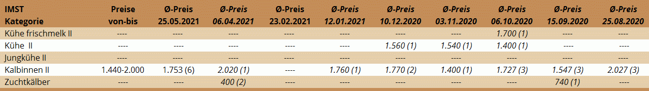 Preisstatistik Zuchtrinderversteigerung Imst am 25. Mai 2021