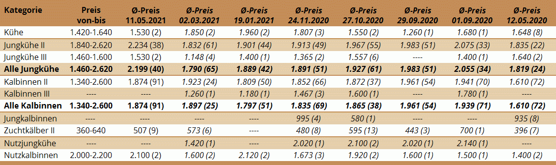 Preisstatistik Zuchtrinderversteigerung Lienz am 11.5.2021