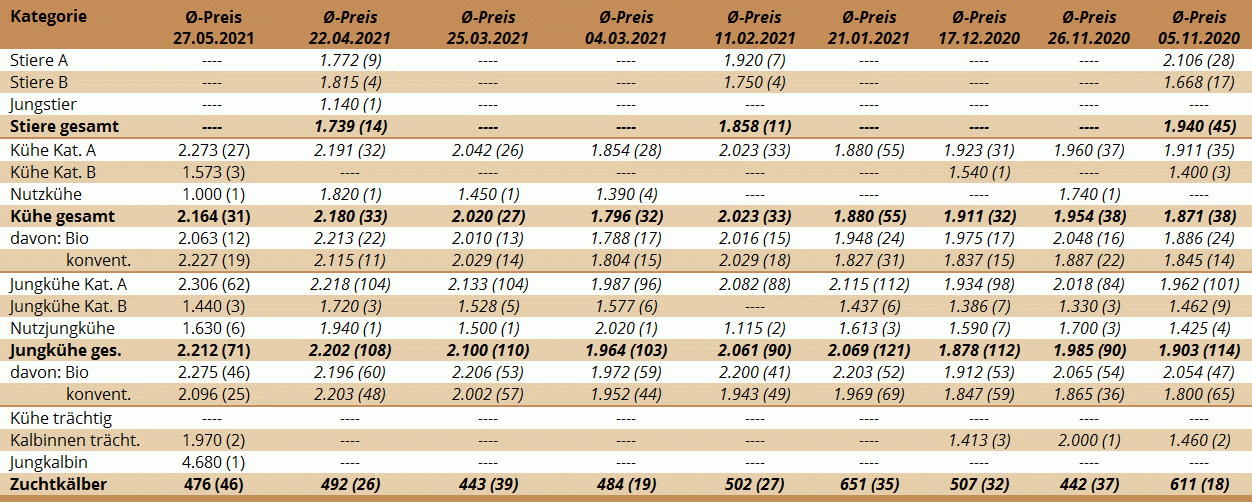 Preisstatistik Zuchtrinderversteigerung Maishofen am 27. Mai 2021