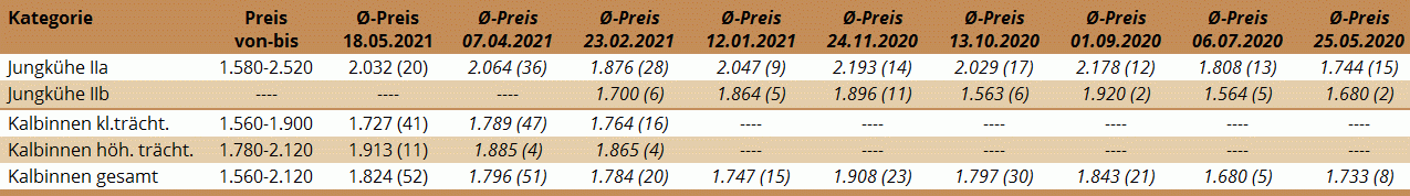 Preisstatistik Zuchtrinderversteigerung Regau am 18. Mai 2021