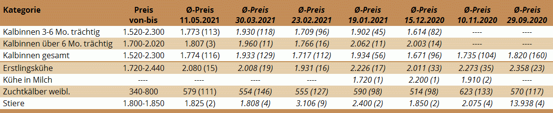 Preisstatistik Zuchtrinderversteigerung Ried am 11. Mai 2021