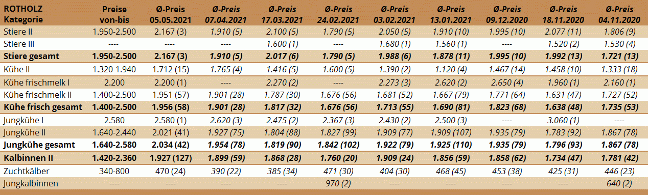 Preisstatistik Zuchtrinderversteigerung Rotholz am 5. Mai 2021